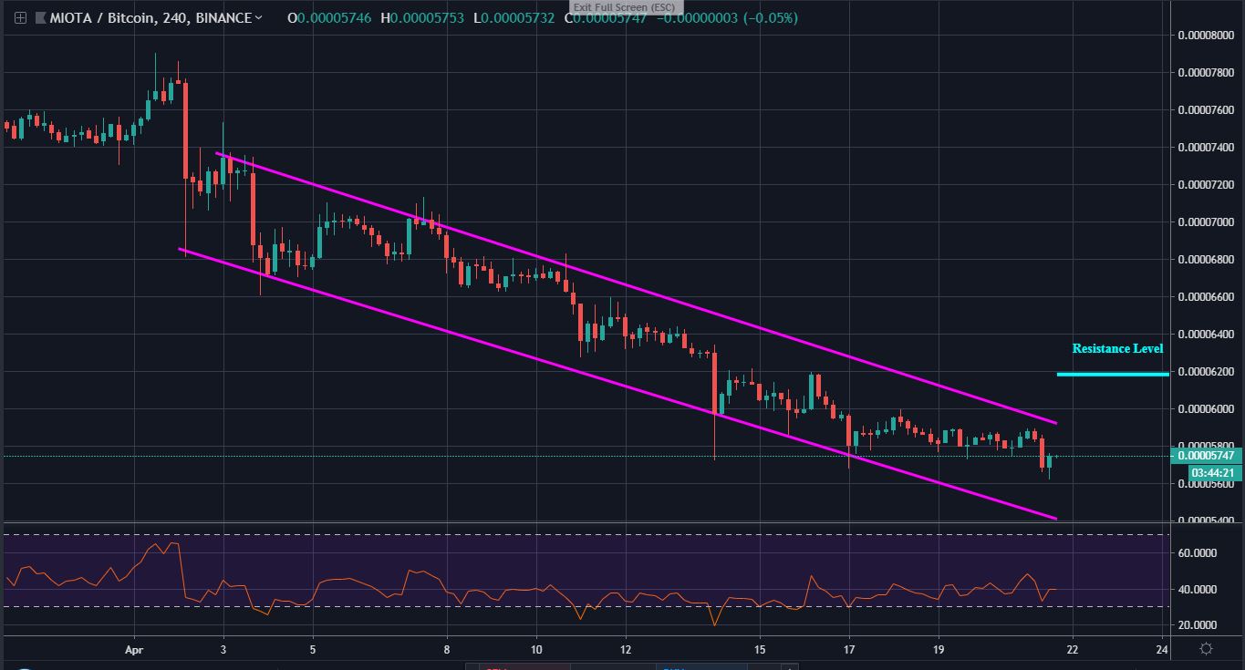 IOTA trading: IOTA Trends in a Falling Channel, Will Price Break Up?