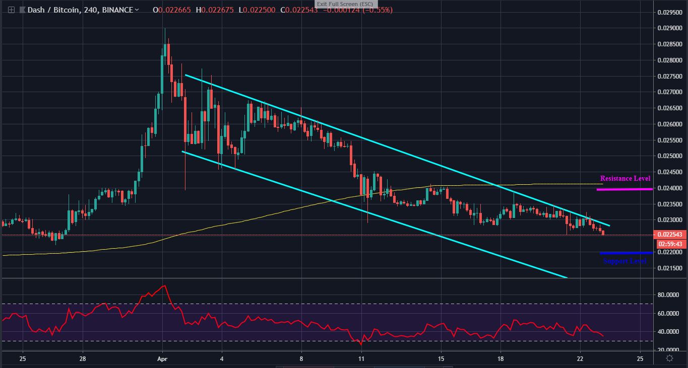 DASH trading: The Bears Head Towards a Critical Support, a Break or Reversal?