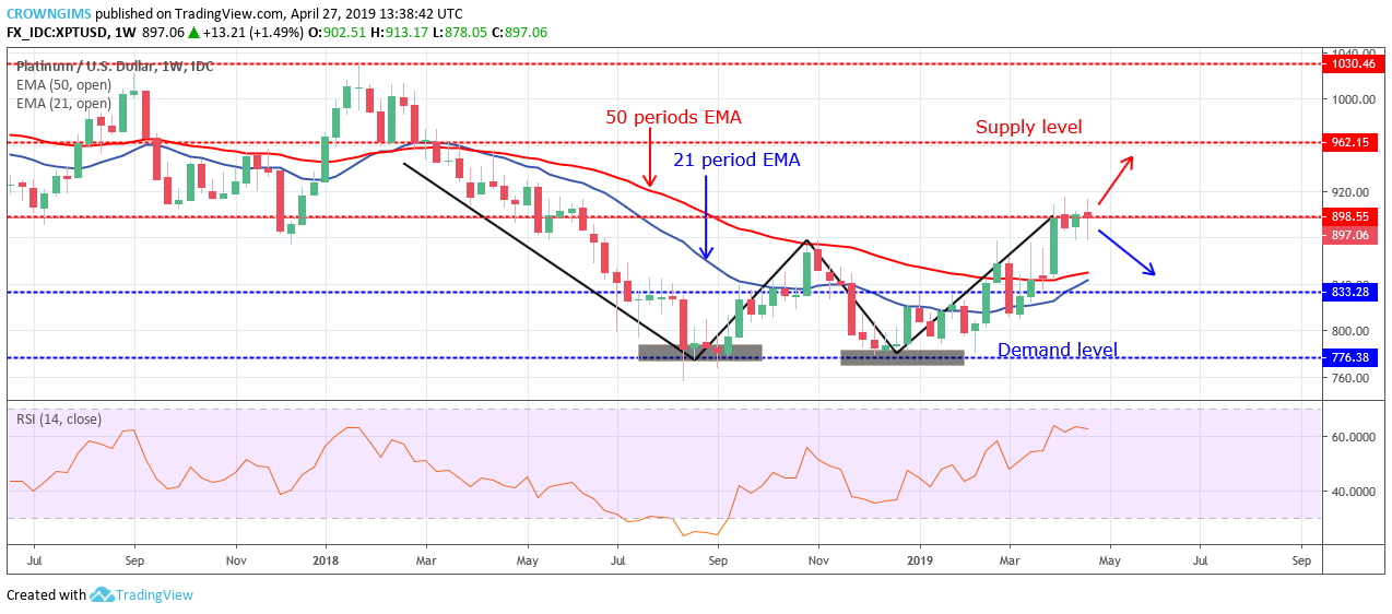 Forex Trading: XPTUSD Is Trending Upwards, and This May Continue