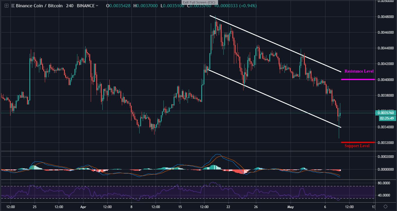 BNB Trading: The Sellers Are in Control, Can The Buyers Regain Momentum?