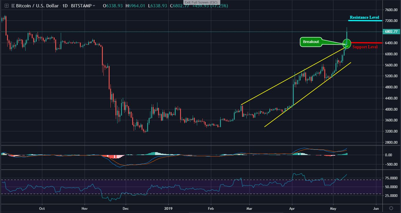 Bitcoin Trading: BTC Surged to $7000, Heading To $7800 Level?