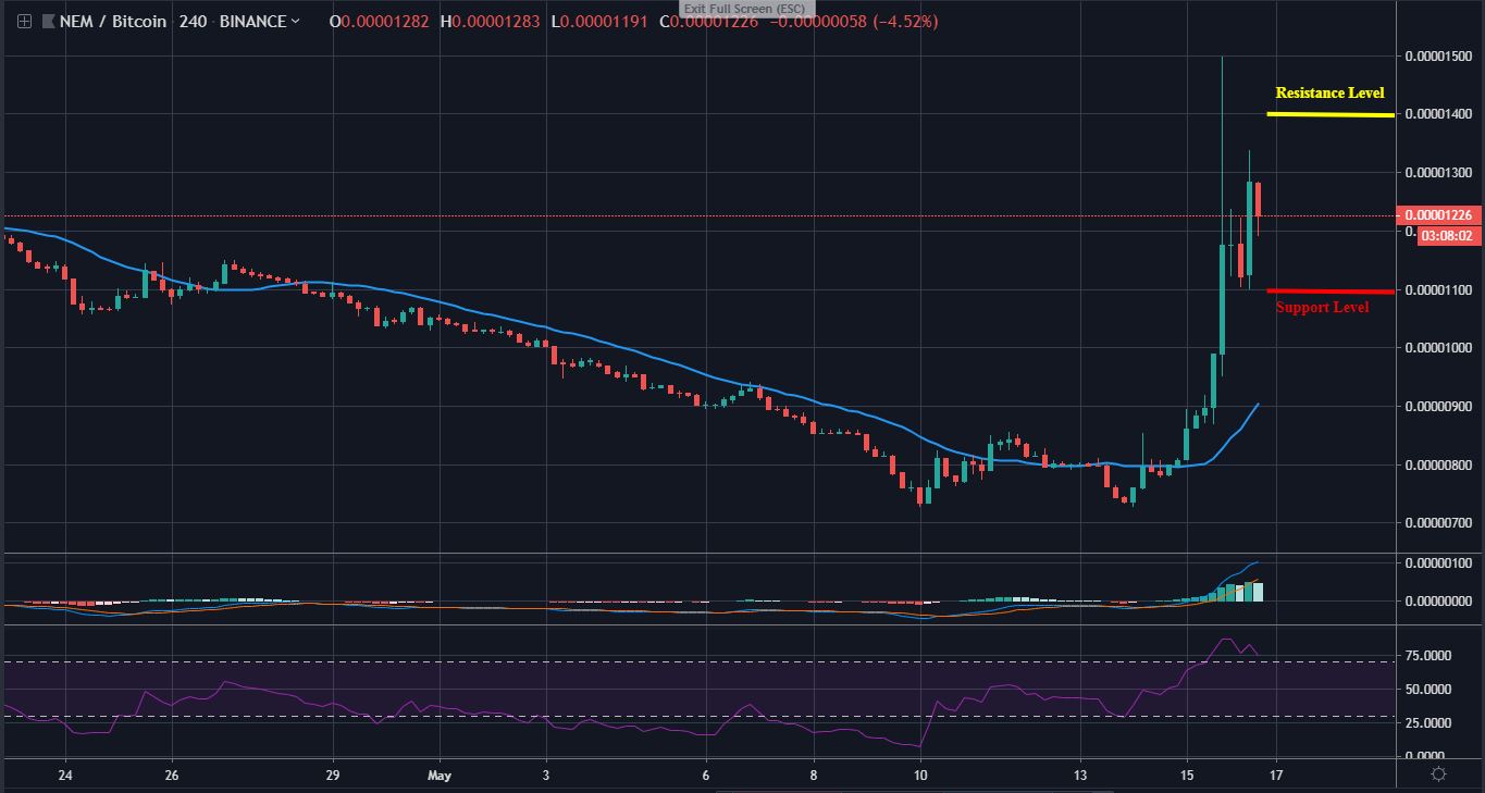 NEM Trading: XEM Boomed To $124 After Surging 50%, The Buyers Are In Play