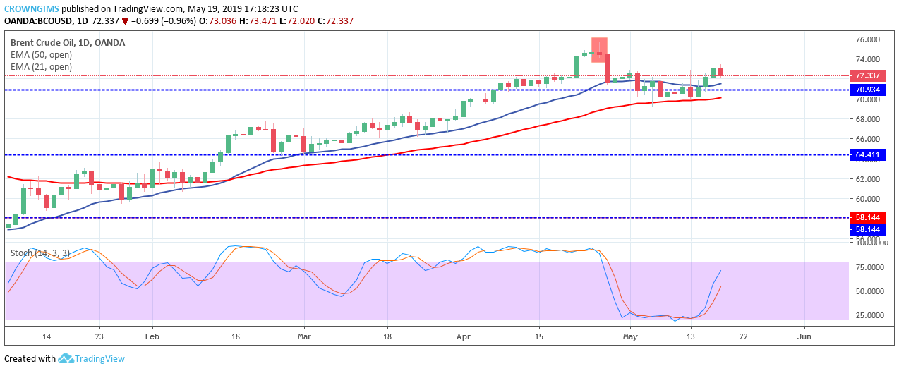 Forex Trading: BCOUSD (Brent Crude Oil) Price Broke Out at $70, Targeting $79 Level