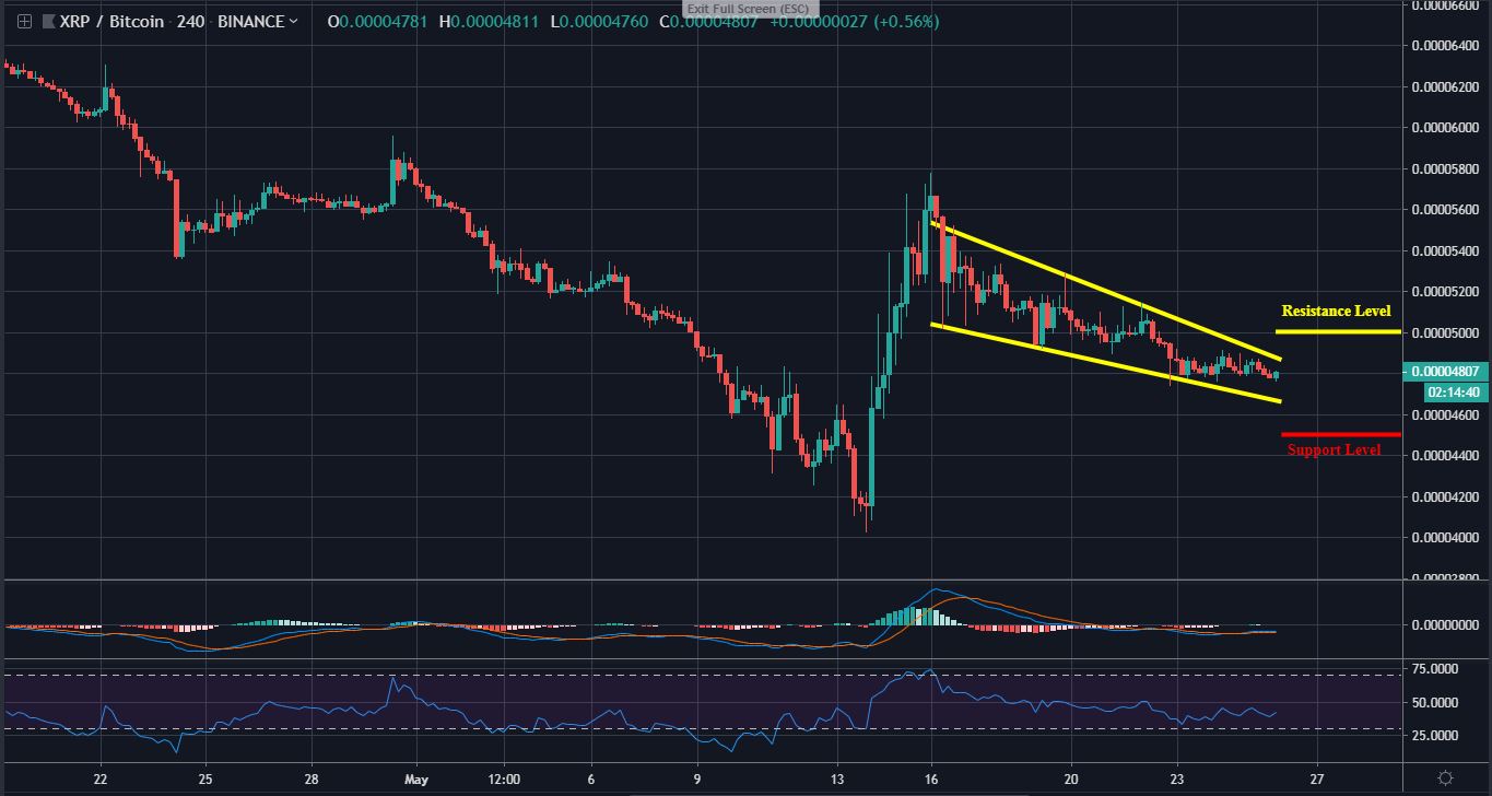 XRP Trading: Following A Bull Flag Formation, XRP Price May Break