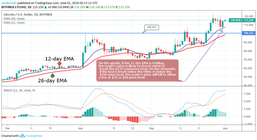 Litecoin Price Prediction: Long-term (LTC) Value Forecast – June 1