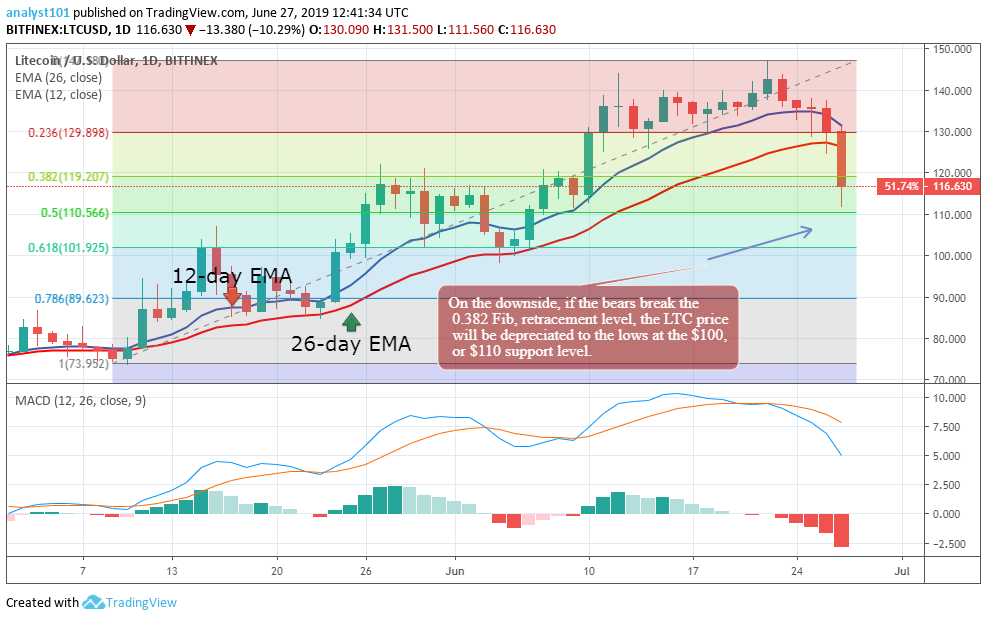 Litecoin Price Prediction Today: Daily (LTC) Value Forecast – June 27