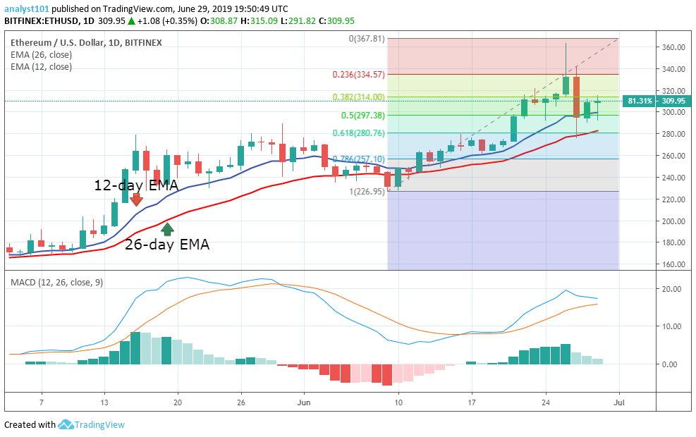 Ethereum Price Prediction Today: Daily (ETH) Value Forecast – June 29