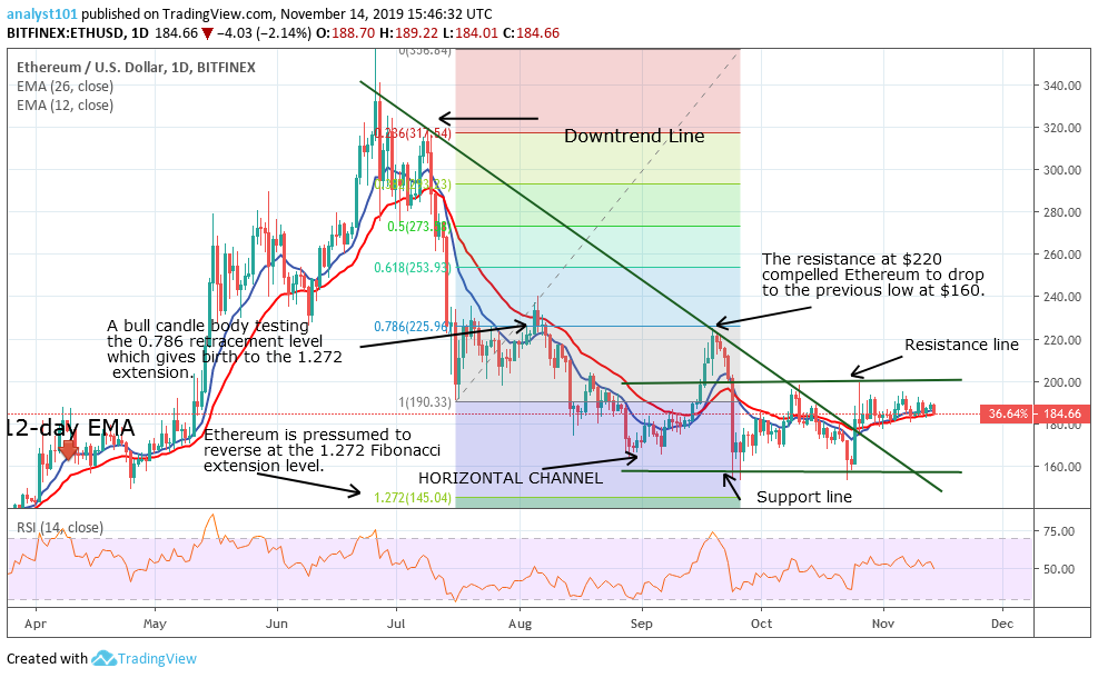     Ethereum Continues Its Consolidation as the Market Reaches the Terminal Point