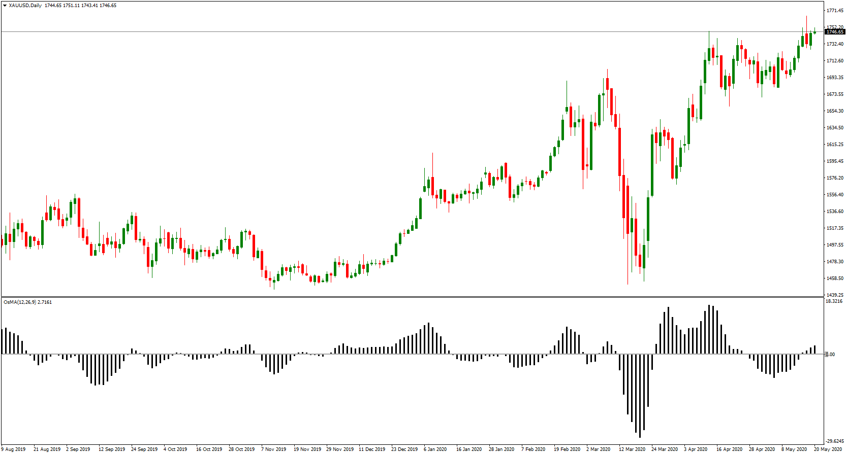 How to handle PredictMag Monday markets