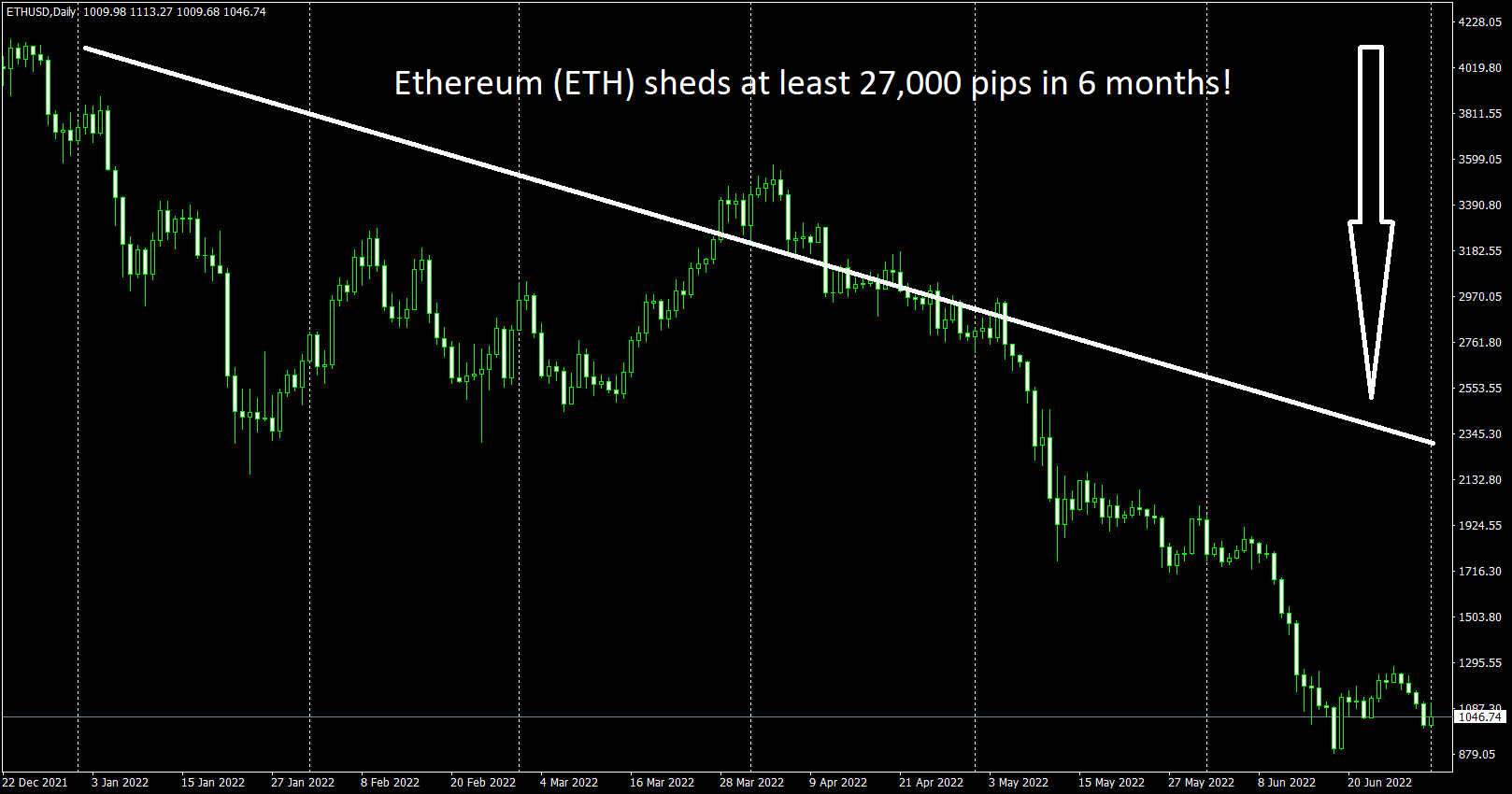 Accurate Position Trading Signals for Top Cryptos (July – December, 2022)